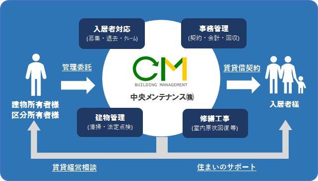 中央メンテナンス 仲介賃貸業務