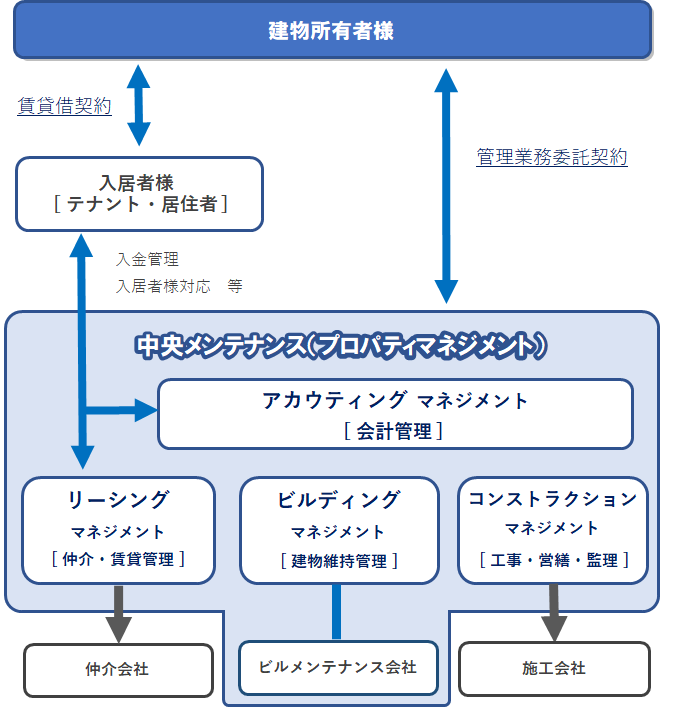 プロパティ マネジメント